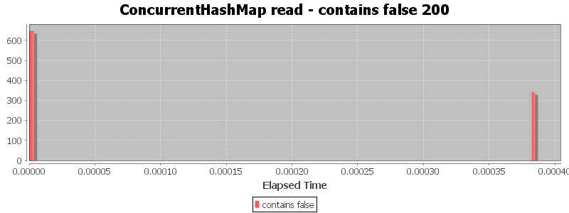 ConcurrentHashMap read - contains false 200